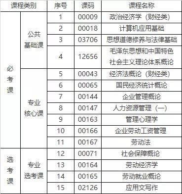 自考 人力資源專業起薪6000 起,快來了解一下