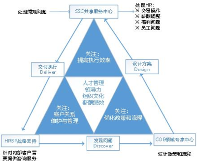 建設數智化共享服務,賦能央企人力資源管理轉型